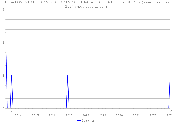 SUFI SA FOMENTO DE CONSTRUCCIONES Y CONTRATAS SA PESA UTE LEY 18-1982 (Spain) Searches 2024 