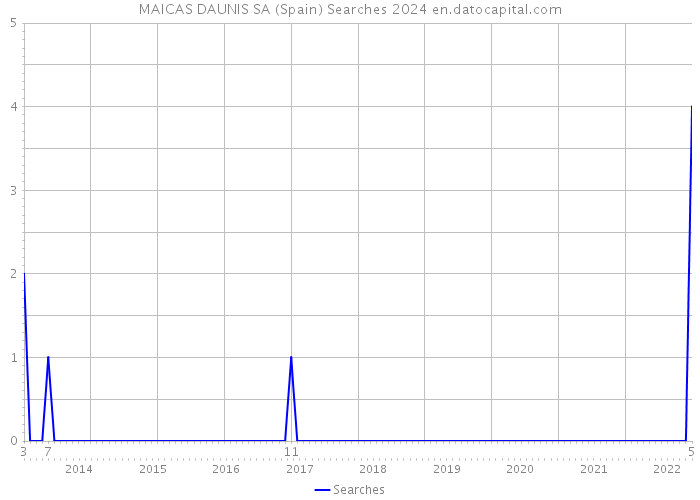 MAICAS DAUNIS SA (Spain) Searches 2024 