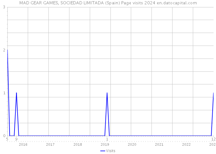 MAD GEAR GAMES, SOCIEDAD LIMITADA (Spain) Page visits 2024 