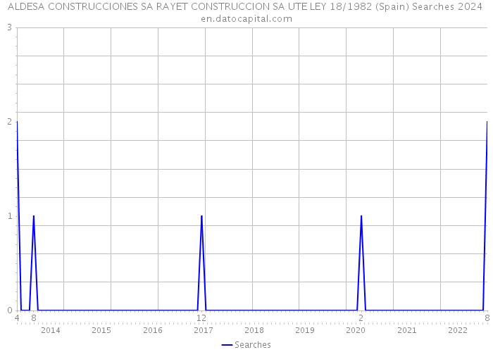 ALDESA CONSTRUCCIONES SA RAYET CONSTRUCCION SA UTE LEY 18/1982 (Spain) Searches 2024 