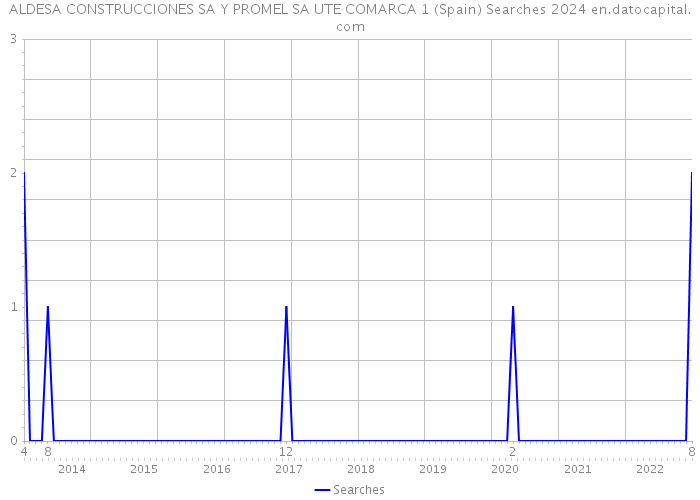 ALDESA CONSTRUCCIONES SA Y PROMEL SA UTE COMARCA 1 (Spain) Searches 2024 
