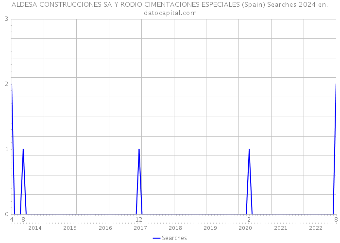 ALDESA CONSTRUCCIONES SA Y RODIO CIMENTACIONES ESPECIALES (Spain) Searches 2024 