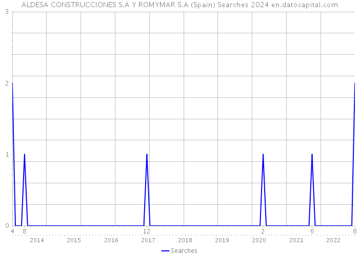 ALDESA CONSTRUCCIONES S.A Y ROMYMAR S.A (Spain) Searches 2024 