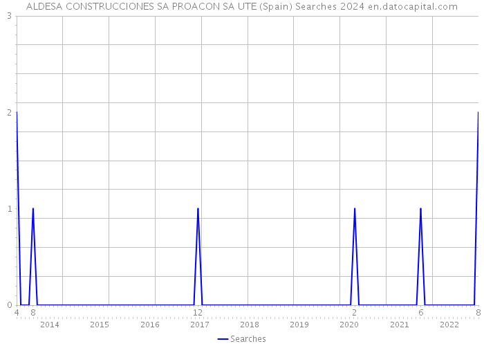 ALDESA CONSTRUCCIONES SA PROACON SA UTE (Spain) Searches 2024 