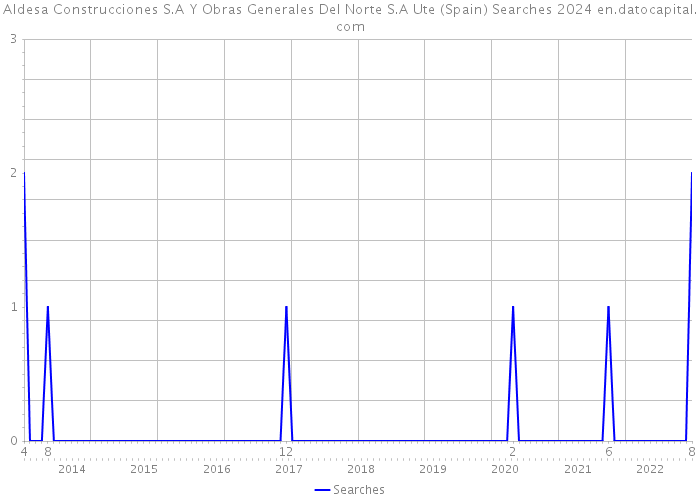 Aldesa Construcciones S.A Y Obras Generales Del Norte S.A Ute (Spain) Searches 2024 