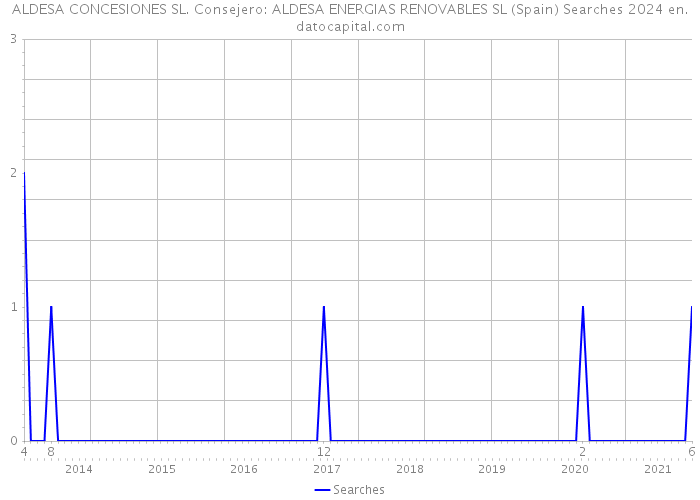 ALDESA CONCESIONES SL. Consejero: ALDESA ENERGIAS RENOVABLES SL (Spain) Searches 2024 