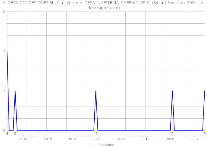 ALDESA CONCESIONES SL. Consejero: ALDESA INGENIERIA Y SERVICIOS SL (Spain) Searches 2024 