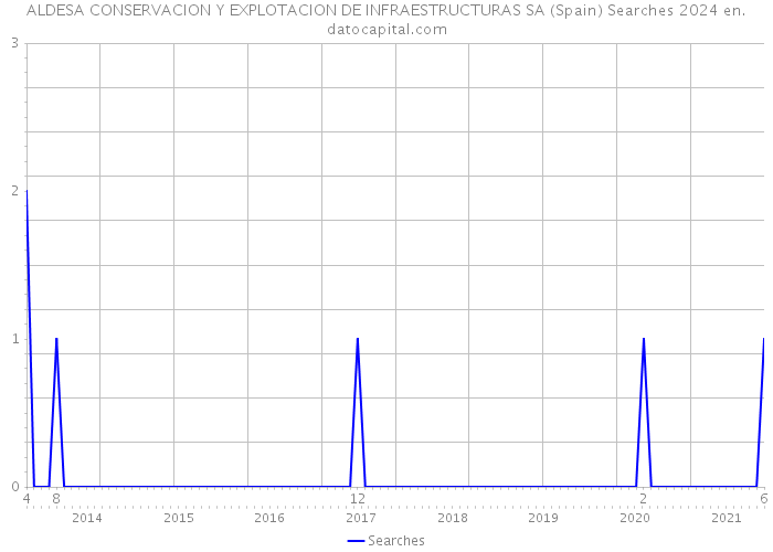 ALDESA CONSERVACION Y EXPLOTACION DE INFRAESTRUCTURAS SA (Spain) Searches 2024 