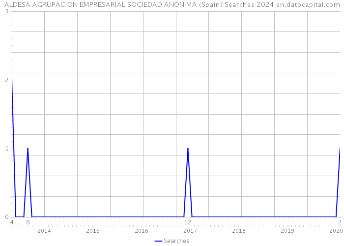 ALDESA AGRUPACION EMPRESARIAL SOCIEDAD ANÓNIMA (Spain) Searches 2024 