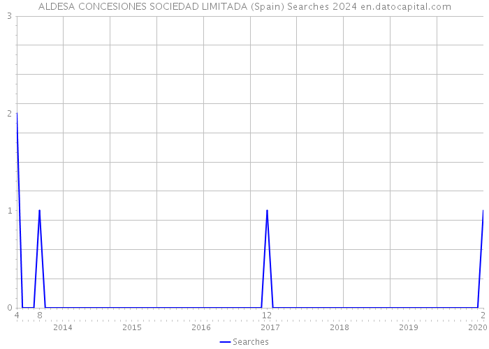 ALDESA CONCESIONES SOCIEDAD LIMITADA (Spain) Searches 2024 