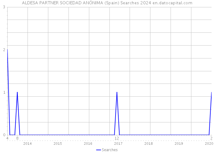 ALDESA PARTNER SOCIEDAD ANÓNIMA (Spain) Searches 2024 