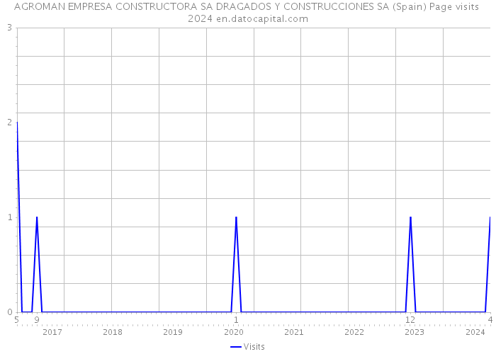 AGROMAN EMPRESA CONSTRUCTORA SA DRAGADOS Y CONSTRUCCIONES SA (Spain) Page visits 2024 