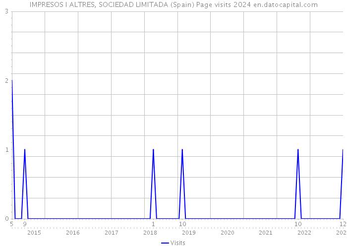 IMPRESOS I ALTRES, SOCIEDAD LIMITADA (Spain) Page visits 2024 