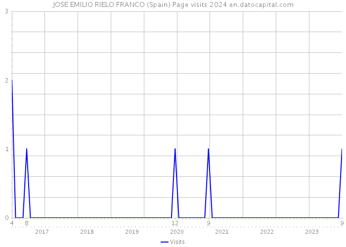 JOSE EMILIO RIELO FRANCO (Spain) Page visits 2024 