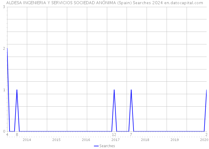 ALDESA INGENIERIA Y SERVICIOS SOCIEDAD ANÓNIMA (Spain) Searches 2024 