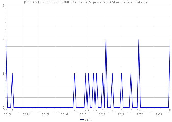 JOSE ANTONIO PEREZ BOBILLO (Spain) Page visits 2024 