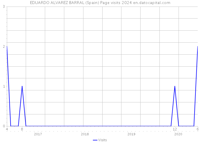 EDUARDO ALVAREZ BARRAL (Spain) Page visits 2024 