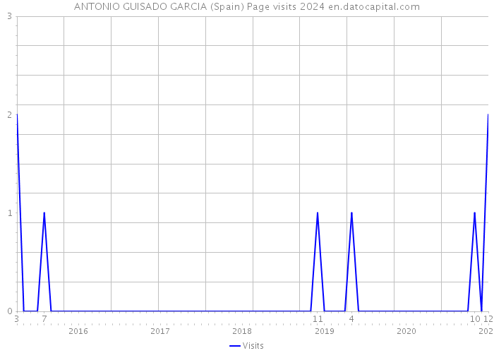 ANTONIO GUISADO GARCIA (Spain) Page visits 2024 