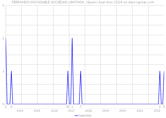 FERRANDO INOXIDABLE SOCIEDAD LIMITADA. (Spain) Searches 2024 