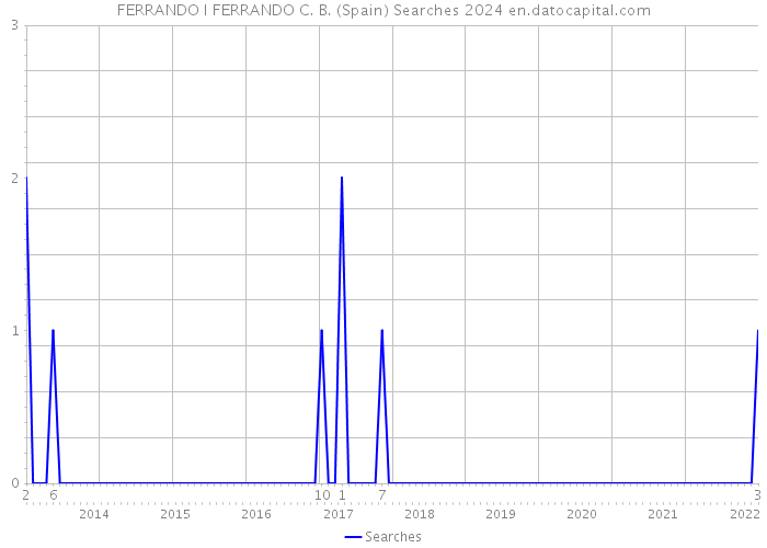 FERRANDO I FERRANDO C. B. (Spain) Searches 2024 