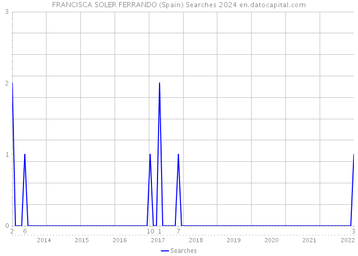 FRANCISCA SOLER FERRANDO (Spain) Searches 2024 