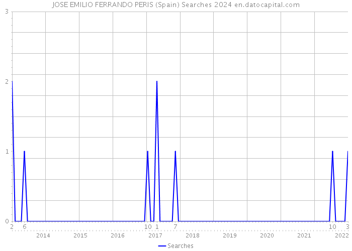 JOSE EMILIO FERRANDO PERIS (Spain) Searches 2024 