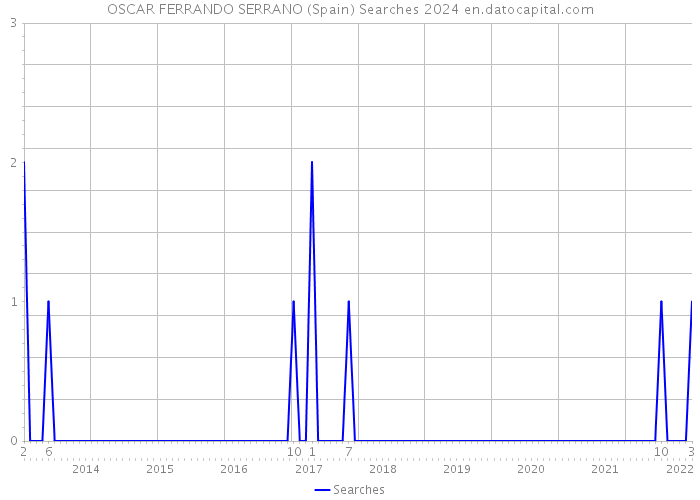 OSCAR FERRANDO SERRANO (Spain) Searches 2024 