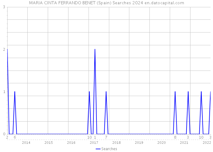 MARIA CINTA FERRANDO BENET (Spain) Searches 2024 