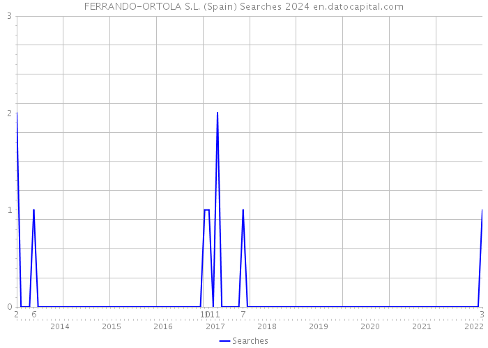 FERRANDO-ORTOLA S.L. (Spain) Searches 2024 