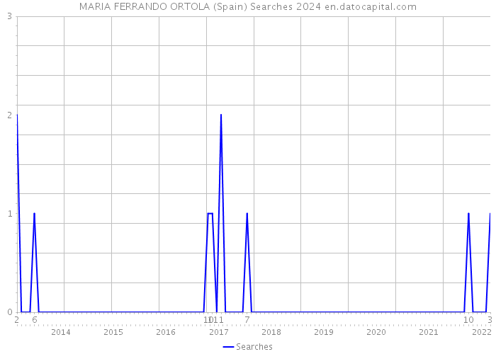 MARIA FERRANDO ORTOLA (Spain) Searches 2024 