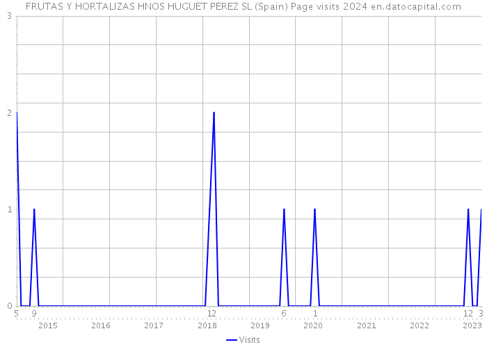 FRUTAS Y HORTALIZAS HNOS HUGUET PEREZ SL (Spain) Page visits 2024 