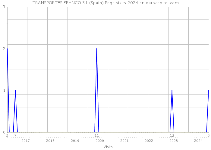 TRANSPORTES FRANCO S L (Spain) Page visits 2024 