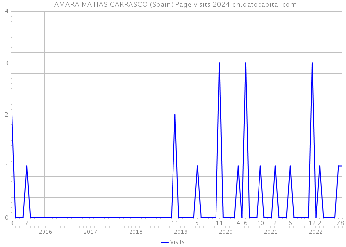 TAMARA MATIAS CARRASCO (Spain) Page visits 2024 
