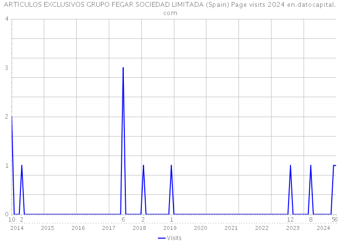 ARTICULOS EXCLUSIVOS GRUPO FEGAR SOCIEDAD LIMITADA (Spain) Page visits 2024 