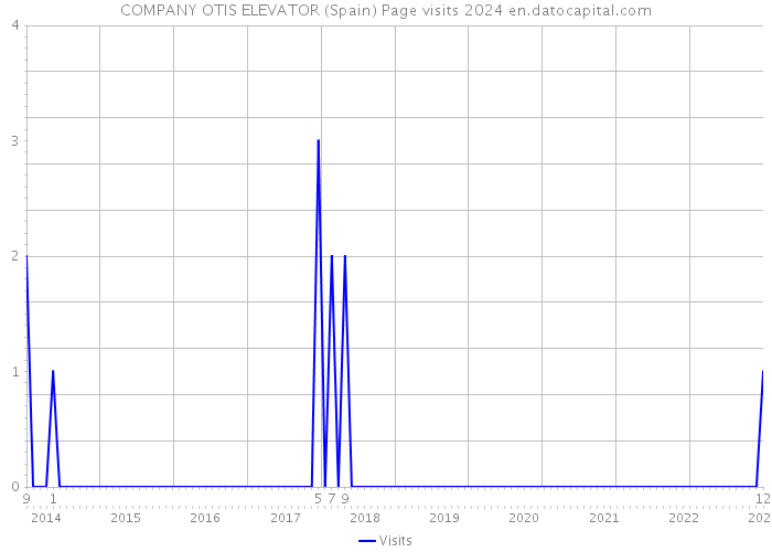COMPANY OTIS ELEVATOR (Spain) Page visits 2024 