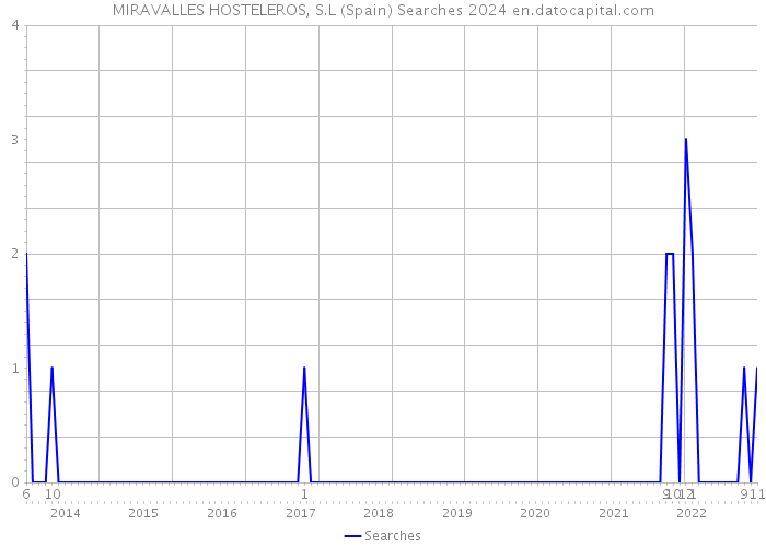 MIRAVALLES HOSTELEROS, S.L (Spain) Searches 2024 