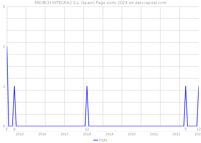 MEXBCN INTEGRA2 S.L. (Spain) Page visits 2024 