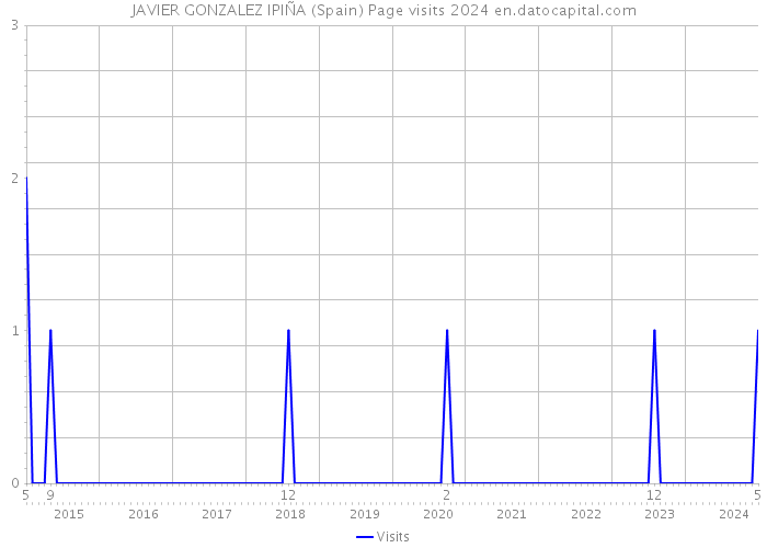 JAVIER GONZALEZ IPIÑA (Spain) Page visits 2024 