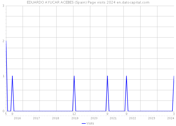 EDUARDO AYUCAR ACEBES (Spain) Page visits 2024 