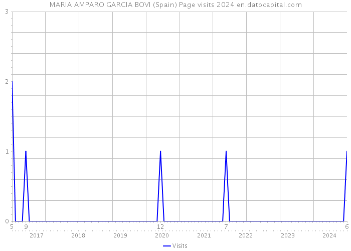 MARIA AMPARO GARCIA BOVI (Spain) Page visits 2024 