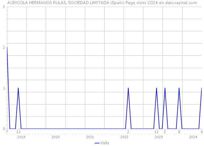 AGRICOLA HERMANOS RULAS, SOCIEDAD LIMITADA (Spain) Page visits 2024 