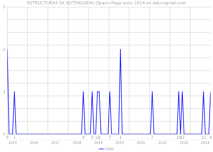ESTRUCTURAS SA (EXTINGUIDA) (Spain) Page visits 2024 
