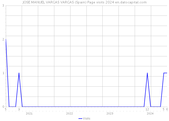 JOSE MANUEL VARGAS VARGAS (Spain) Page visits 2024 