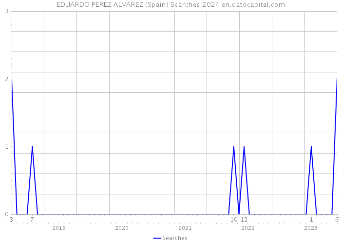 EDUARDO PEREZ ALVAREZ (Spain) Searches 2024 