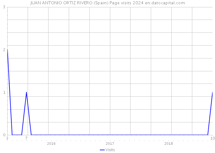 JUAN ANTONIO ORTIZ RIVERO (Spain) Page visits 2024 