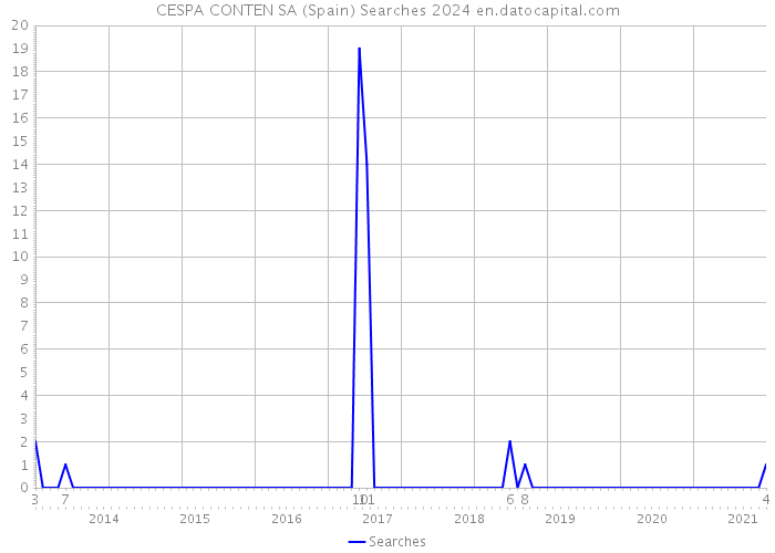 CESPA CONTEN SA (Spain) Searches 2024 