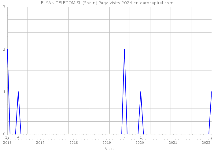 ELYAN TELECOM SL (Spain) Page visits 2024 