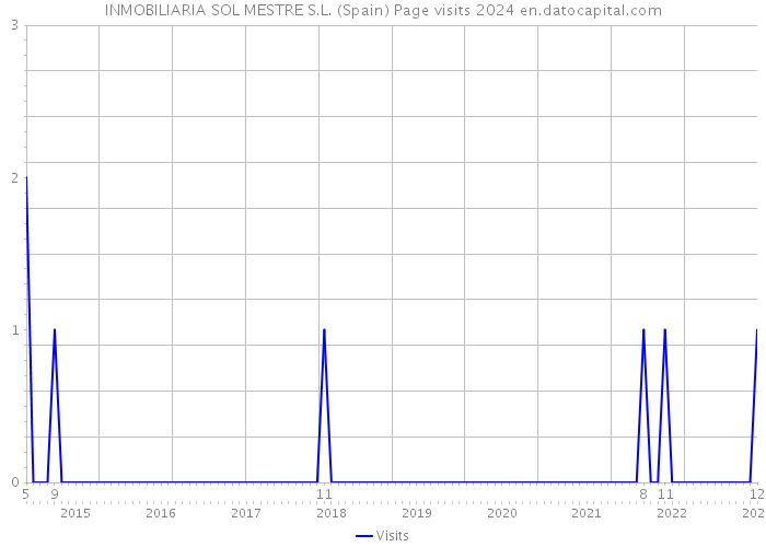 INMOBILIARIA SOL MESTRE S.L. (Spain) Page visits 2024 