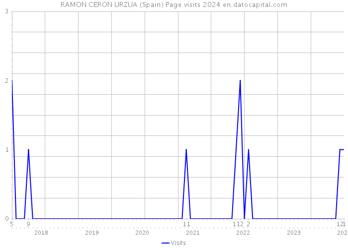 RAMON CERON URZUA (Spain) Page visits 2024 