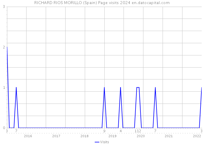 RICHARD RIOS MORILLO (Spain) Page visits 2024 